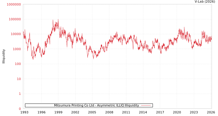 graph of Mitsumura Printing Co Ltd ILLIQ-AMEM