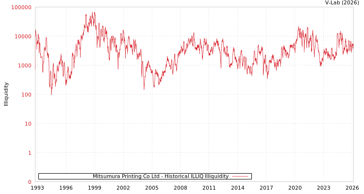 graph of Mitsumura Printing Co Ltd ILLIQ-HIST