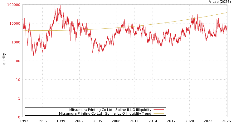 graph of Mitsumura Printing Co Ltd ILLIQ-SMEM