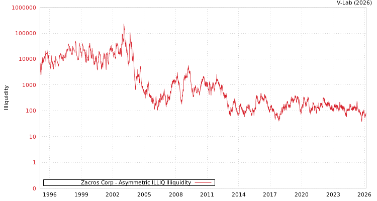 graph of Zacros Corp ILLIQ-AMEM