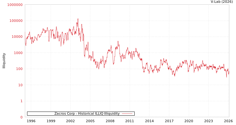 graph of Zacros Corp ILLIQ-HIST