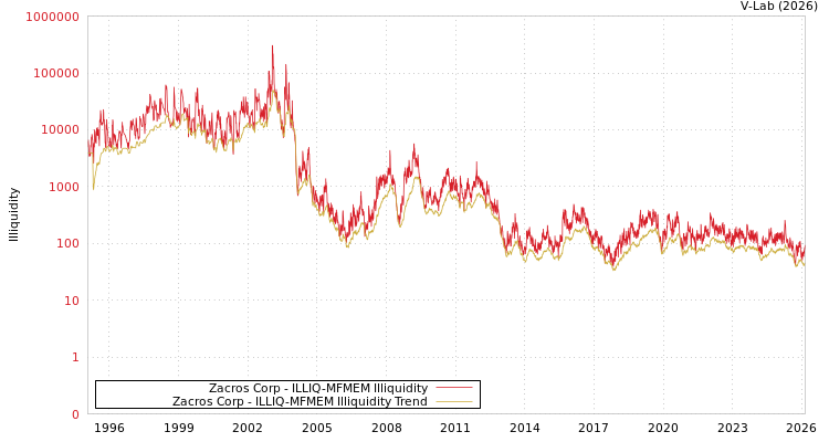 graph of Zacros Corp ILLIQ-MFMEM
