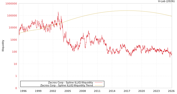 graph of Zacros Corp ILLIQ-SMEM