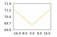 Impact of return on liquidity tomorrow