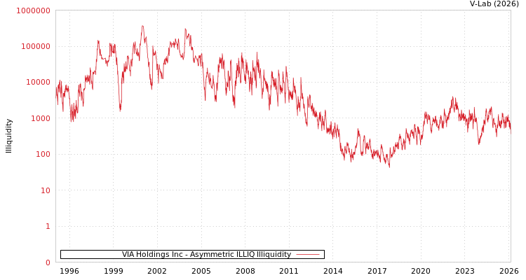 graph of VIA Holdings Inc ILLIQ-AMEM
