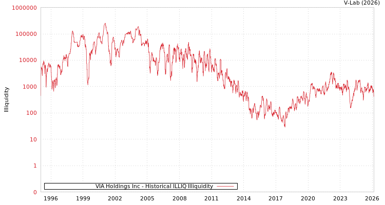 graph of VIA Holdings Inc ILLIQ-HIST