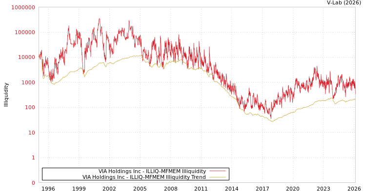 graph of VIA Holdings Inc ILLIQ-MFMEM