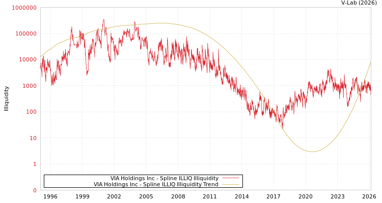 graph of VIA Holdings Inc ILLIQ-SMEM