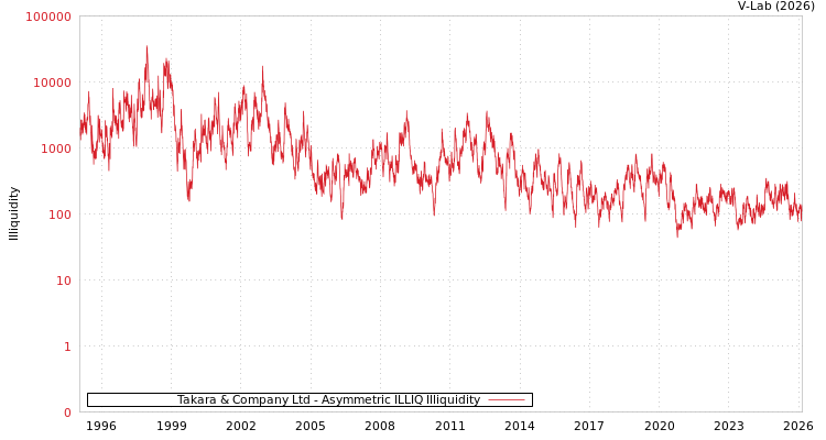 graph of Takara & Company Ltd ILLIQ-AMEM