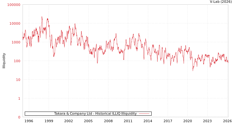 graph of Takara & Company Ltd ILLIQ-HIST
