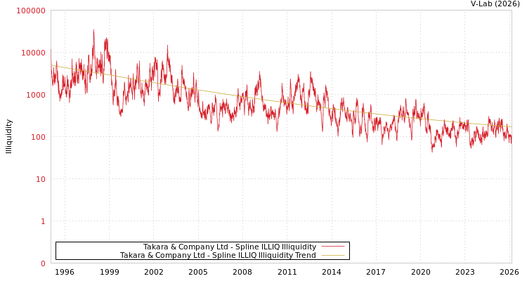 graph of Takara & Company Ltd ILLIQ-SMEM