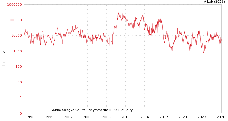 graph of Sanko Sangyo Co Ltd ILLIQ-AMEM
