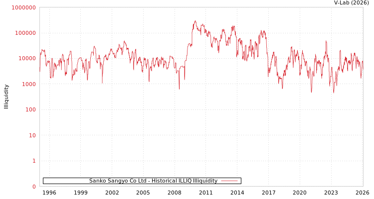 graph of Sanko Sangyo Co Ltd ILLIQ-HIST
