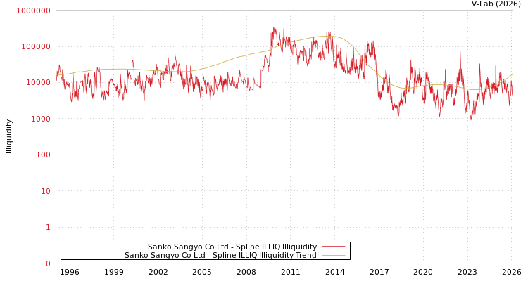graph of Sanko Sangyo Co Ltd ILLIQ-SMEM