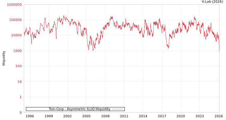 graph of Toin Corp ILLIQ-AMEM