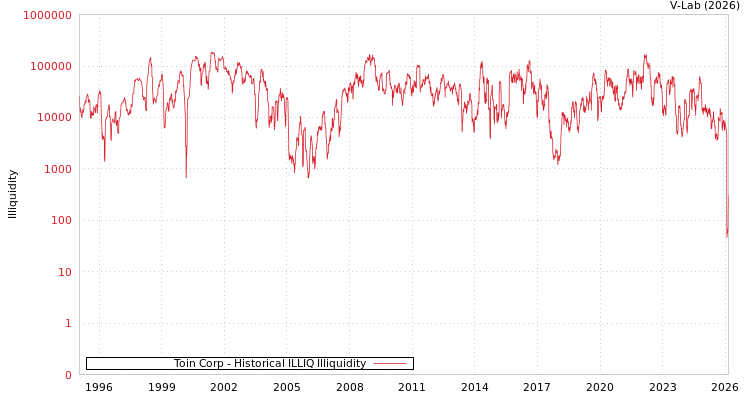 graph of Toin Corp ILLIQ-HIST