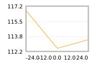 Impact of return on liquidity tomorrow