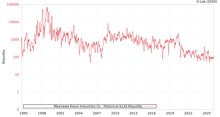 graph of Maezawa Kasei Industries Co ILLIQ-HIST