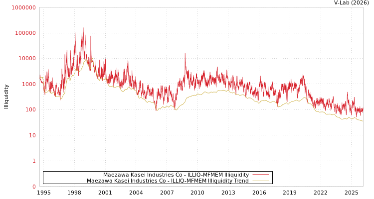 graph of Maezawa Kasei Industries Co ILLIQ-MFMEM