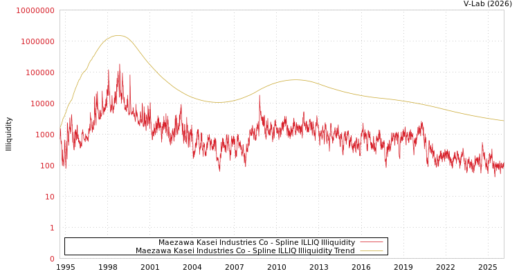 graph of Maezawa Kasei Industries Co ILLIQ-SMEM