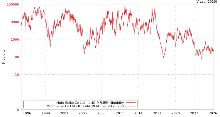 graph of Muto Seiko Co Ltd ILLIQ-MFMEM