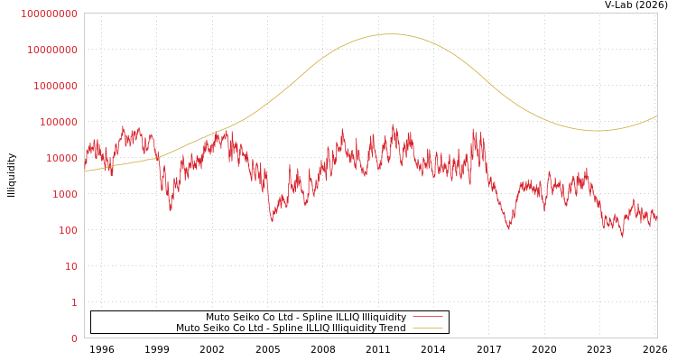 graph of Muto Seiko Co Ltd ILLIQ-SMEM