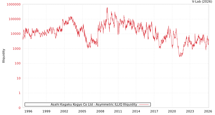 graph of Asahi Kagaku Kogyo Co Ltd ILLIQ-AMEM