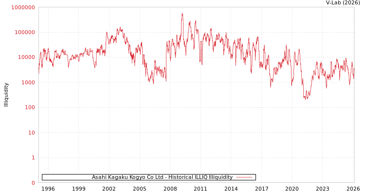 graph of Asahi Kagaku Kogyo Co Ltd ILLIQ-HIST