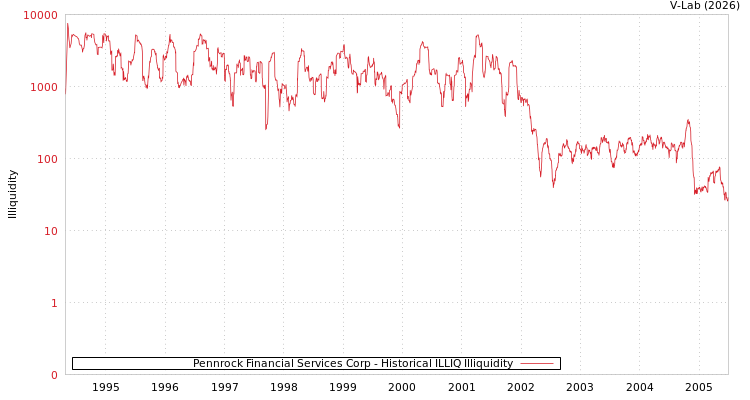graph of Pennrock Financial Services Corp ILLIQ-HIST