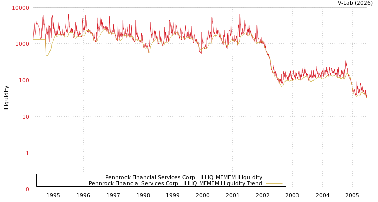 graph of Pennrock Financial Services Corp ILLIQ-MFMEM