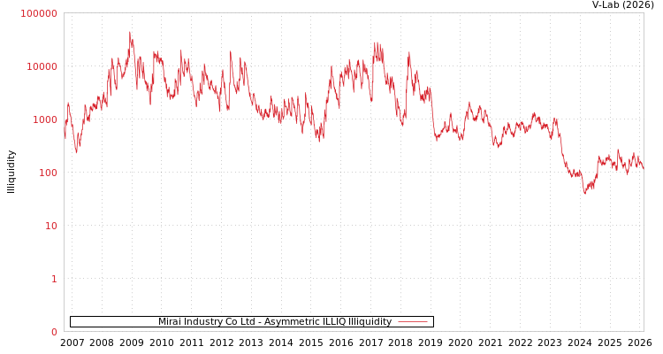 graph of Mirai Industry Co Ltd ILLIQ-AMEM