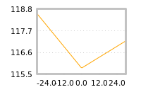 Impact of return on liquidity tomorrow