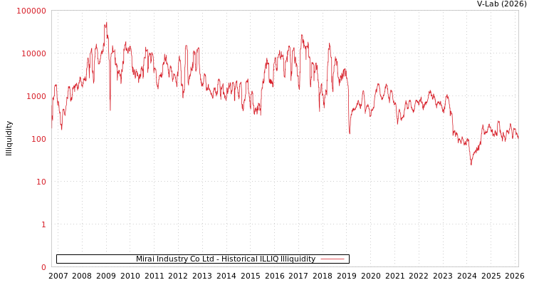 graph of Mirai Industry Co Ltd ILLIQ-HIST