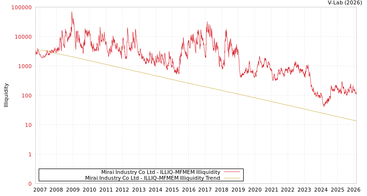 graph of Mirai Industry Co Ltd ILLIQ-MFMEM