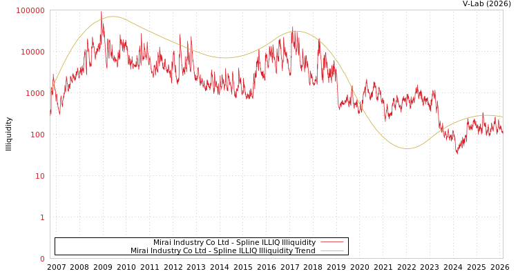 graph of Mirai Industry Co Ltd ILLIQ-SMEM