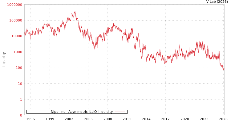 graph of Nippi Inc ILLIQ-AMEM