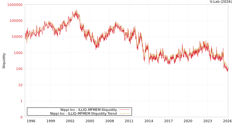 graph of Nippi Inc ILLIQ-MFMEM