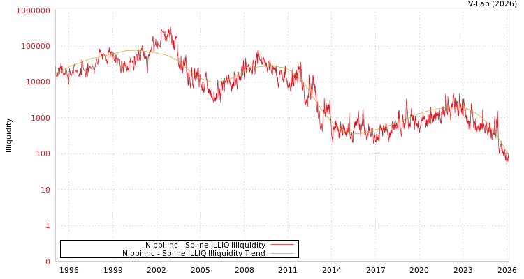 graph of Nippi Inc ILLIQ-SMEM