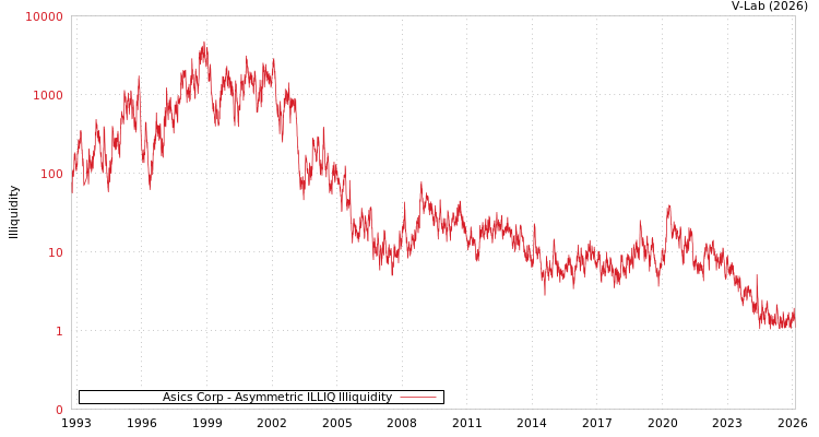 graph of Asics Corp ILLIQ-AMEM