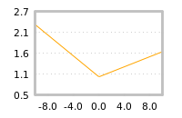 Impact of return on liquidity tomorrow