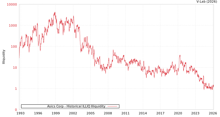 graph of Asics Corp ILLIQ-HIST