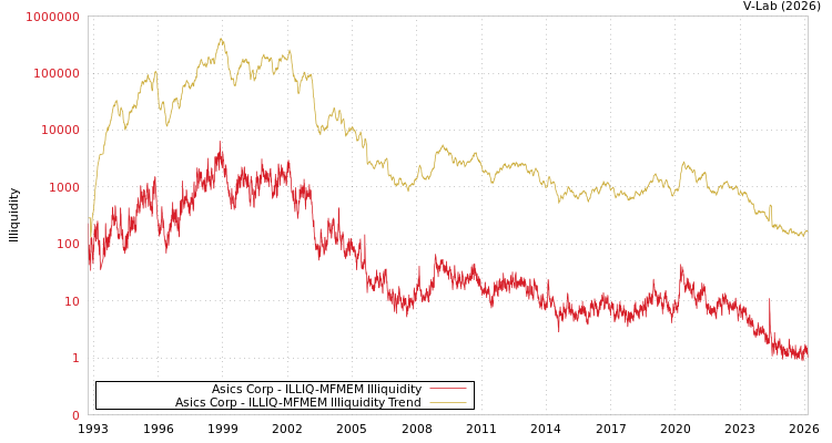 graph of Asics Corp ILLIQ-MFMEM