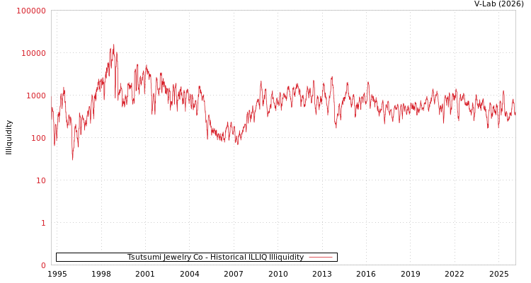 graph of Tsutsumi Jewelry Co ILLIQ-HIST