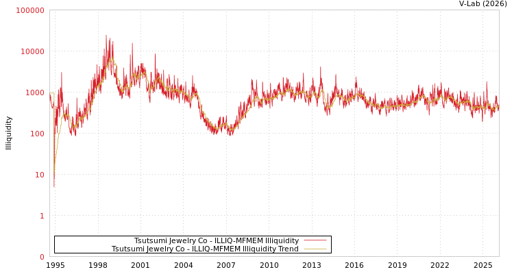 graph of Tsutsumi Jewelry Co ILLIQ-MFMEM