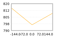 Impact of return on liquidity tomorrow