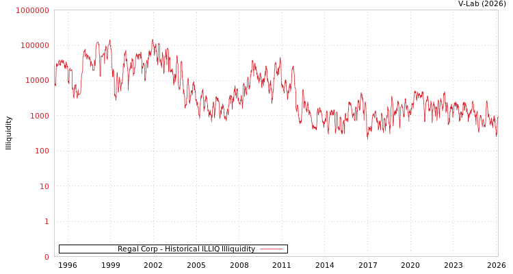 graph of Regal Corp ILLIQ-HIST