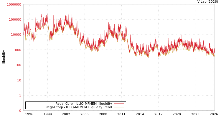 graph of Regal Corp ILLIQ-MFMEM