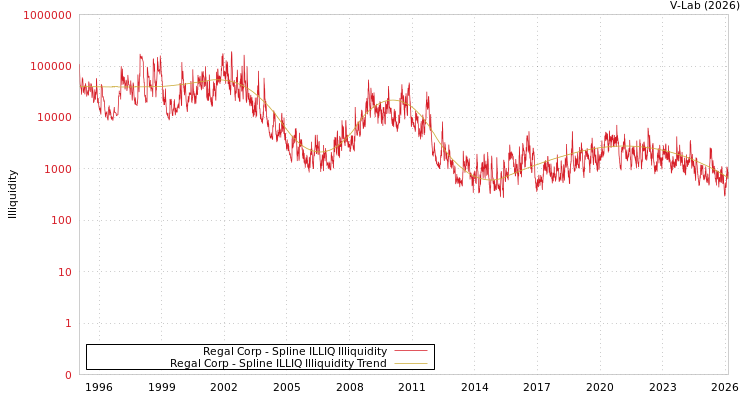 graph of Regal Corp ILLIQ-SMEM