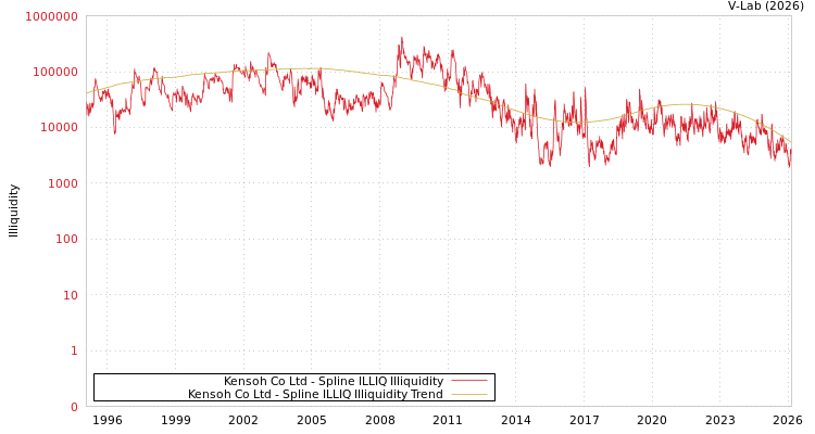 graph of Kensoh Co Ltd ILLIQ-SMEM