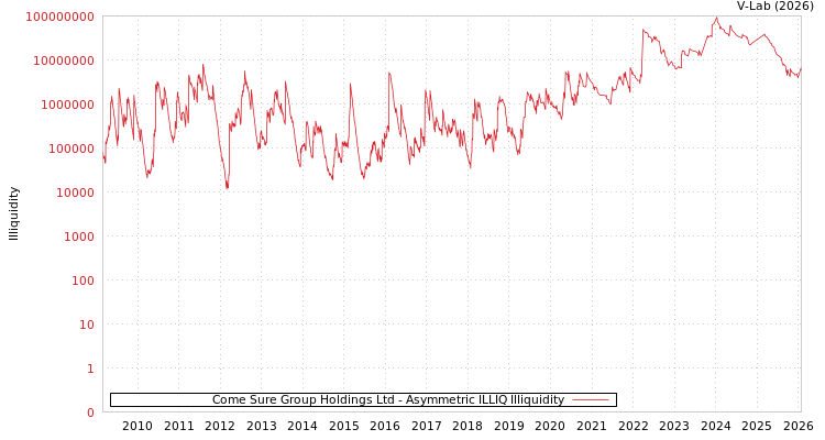 graph of Come Sure Group Holdings Ltd ILLIQ-AMEM